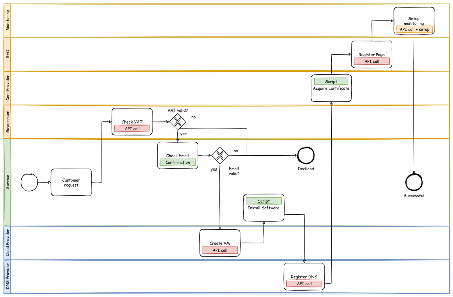 Example for automating a time consuming manual process – GOA Systems
